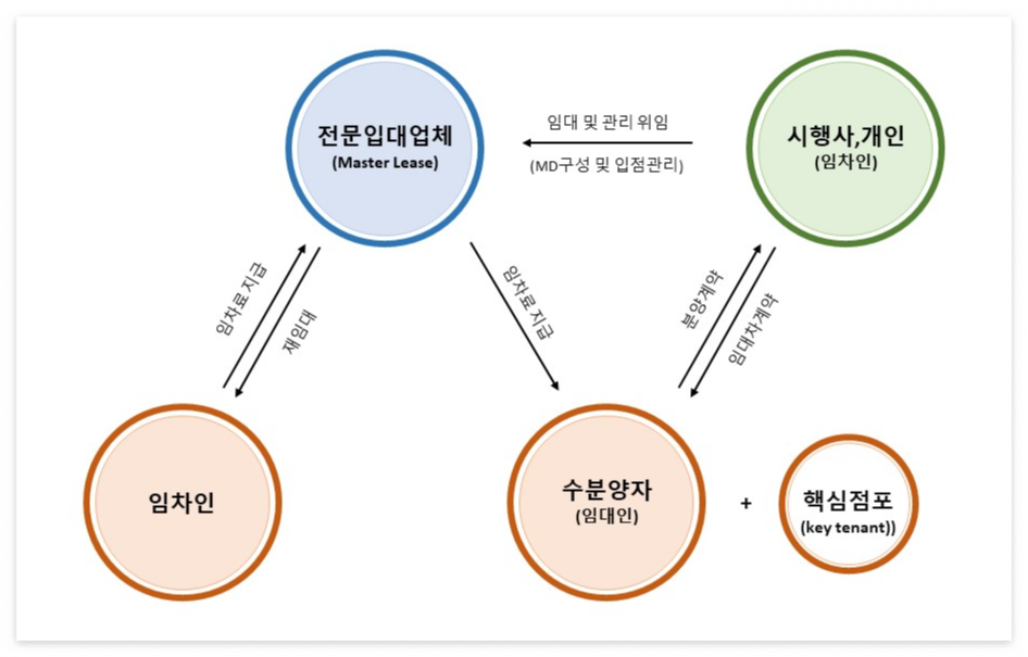 마스터리스 (Master Lease) 운영개념