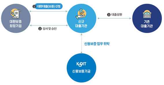 대환프로그램-절차