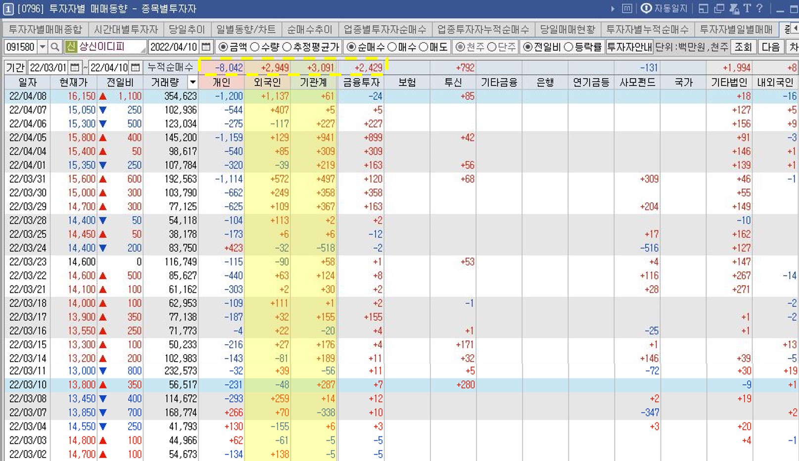 상신이디피 수급동향