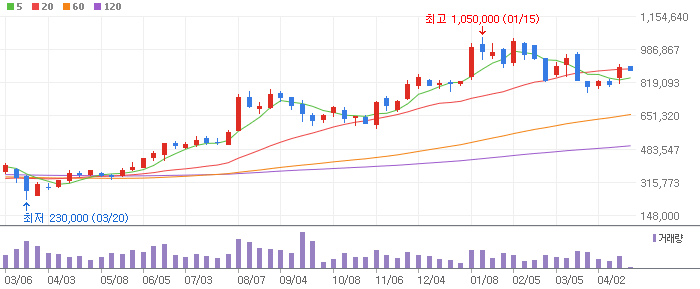 LG화학 주봉차트