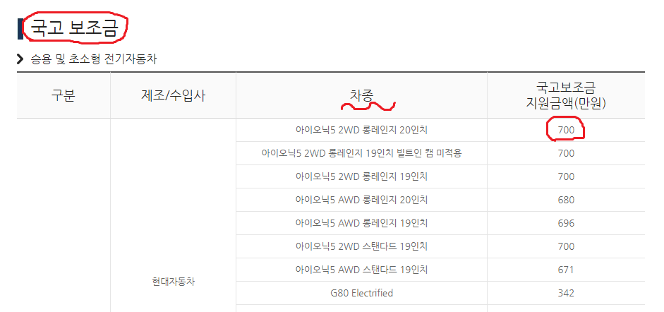  2022년 전기차 보조금 내용 정리/지역별, 차종별 지급액은? 전기차 보조금 신청 방법은?