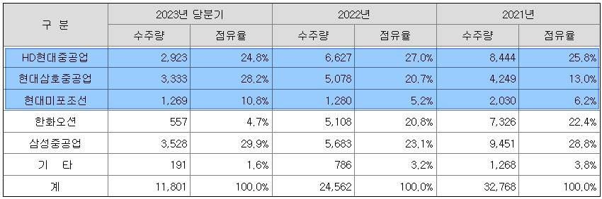 조선업체별-시장점유율-추이
