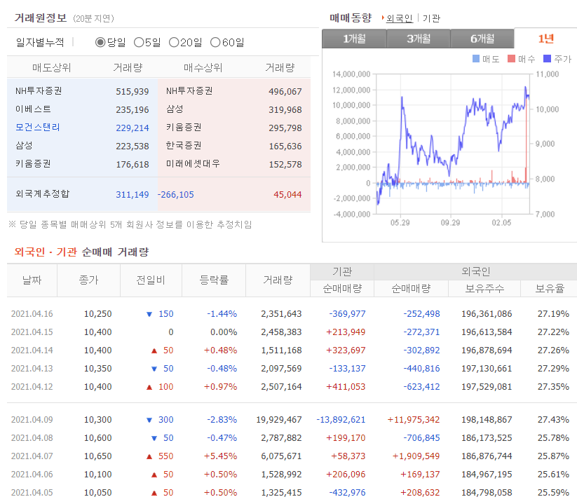 우리금융지주 매매동향