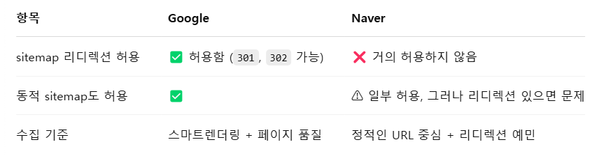 구글과의 차이점