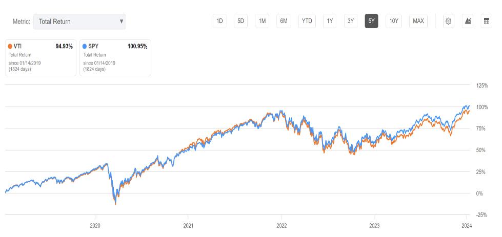 VTI ETF 주가