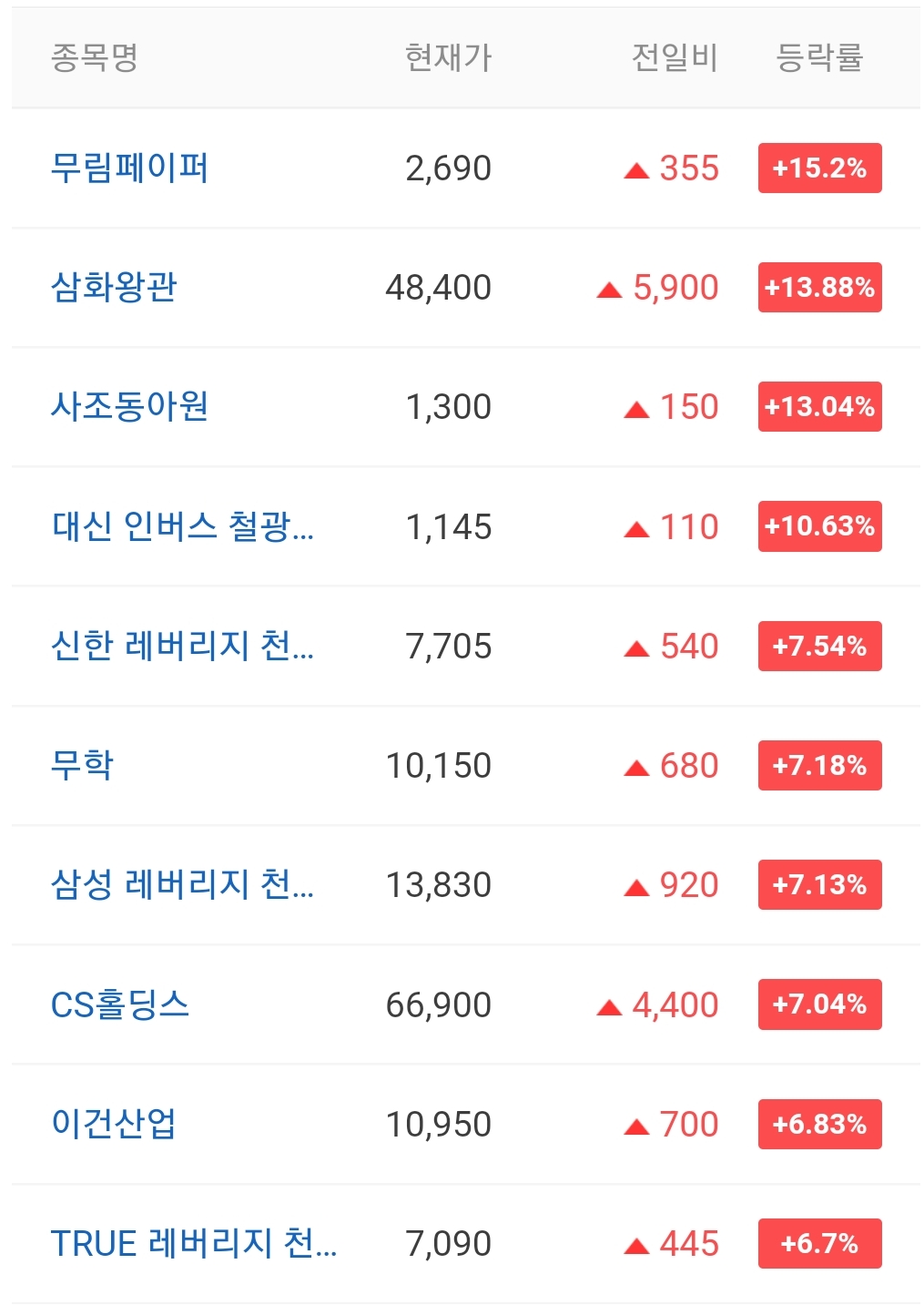  오늘의 상한가 종목 안내 220215 / 인트로메딕 주가 전망 / NHN벅스 주가 전망 / 코이즈 주가 전망
