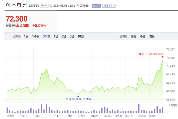 에스티팜 주가