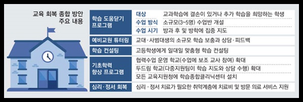  교육회복 종합방안, 방과 후 무료 보충 수업 및 과밀학급 해소
