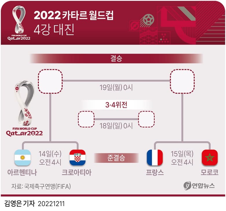 [2022 Qatar World cup] 2022 카타르 월드컵 4강 대진표