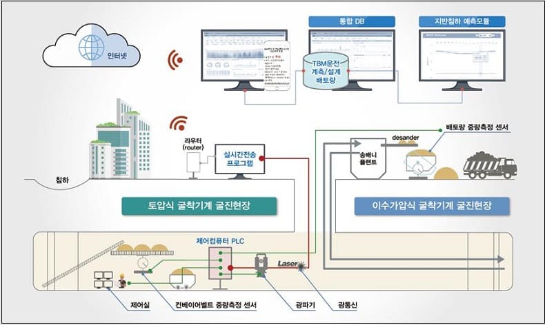  한전 전력연구원, ‘전력구 건설관리시스템’ 개발...터널 공사 안전성 제고