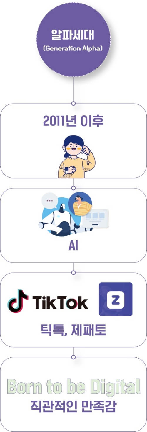 알파 세대 특징을 나타내는 표