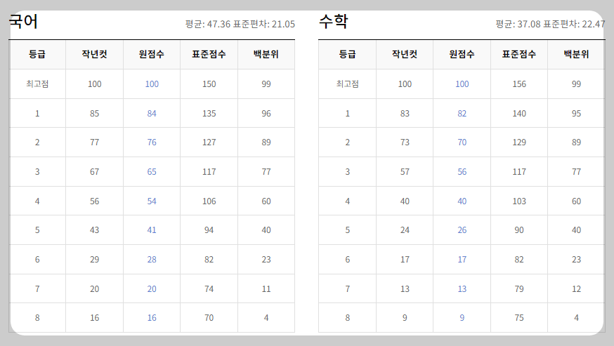 국어-수학-등급컷