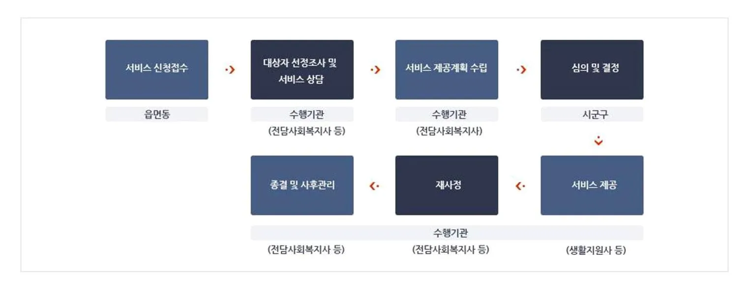 노인돌봄 서비스