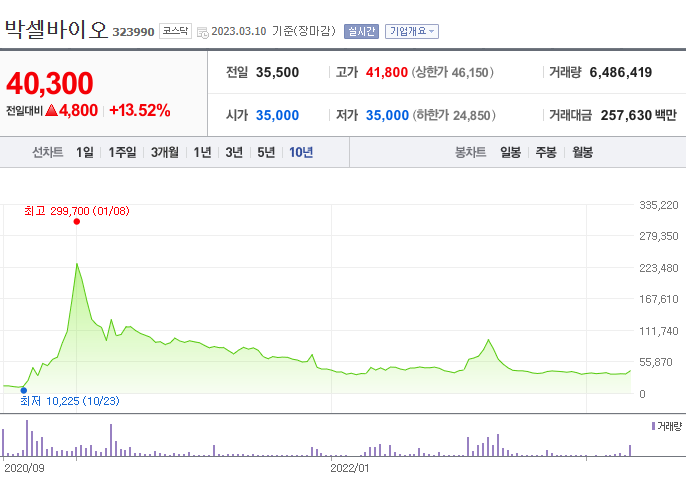 박셀바이오 주가