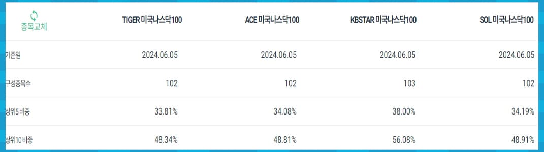 국내 상장 나스닥100 ETF 종목비중