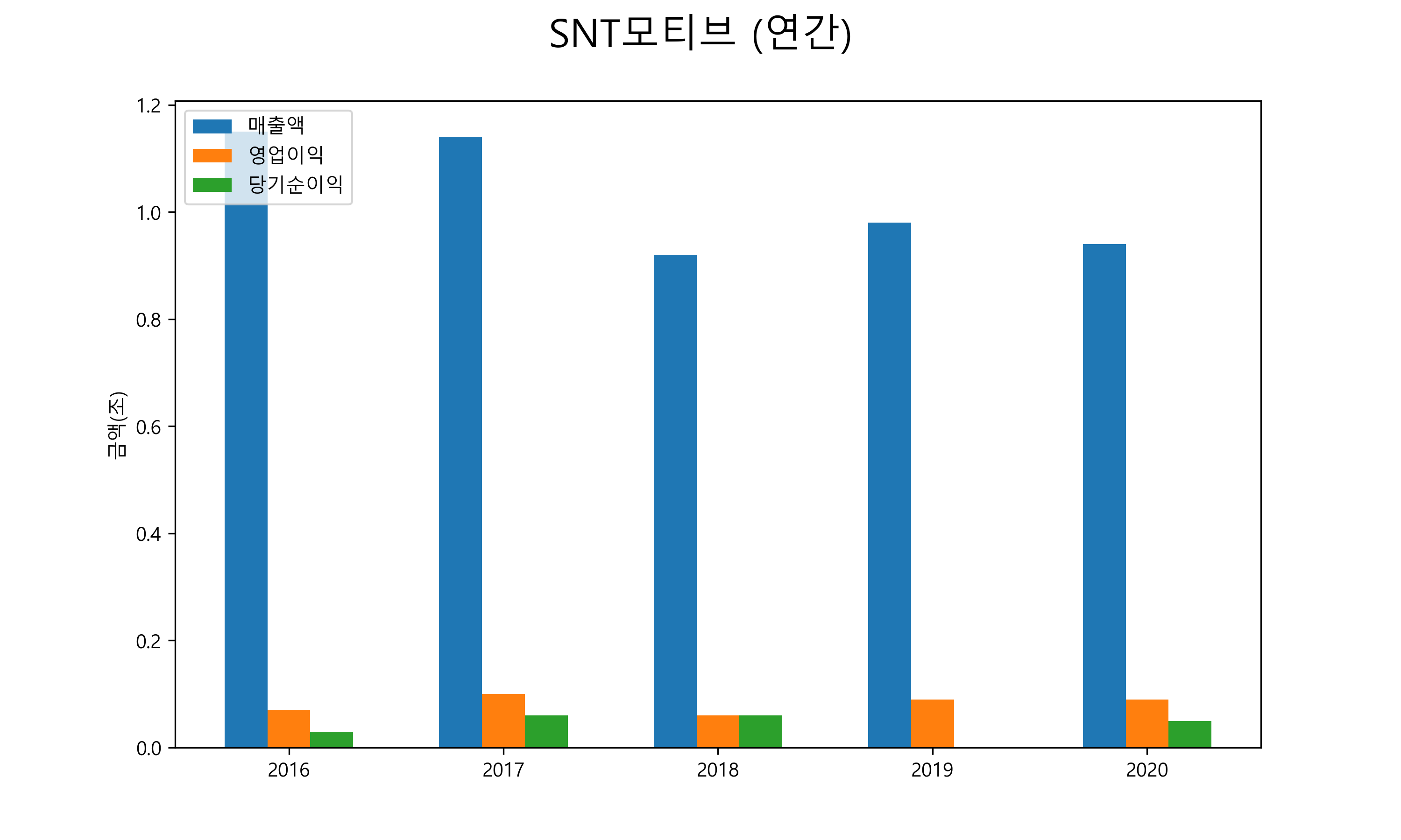  SNT모티브 배당금(2021년)