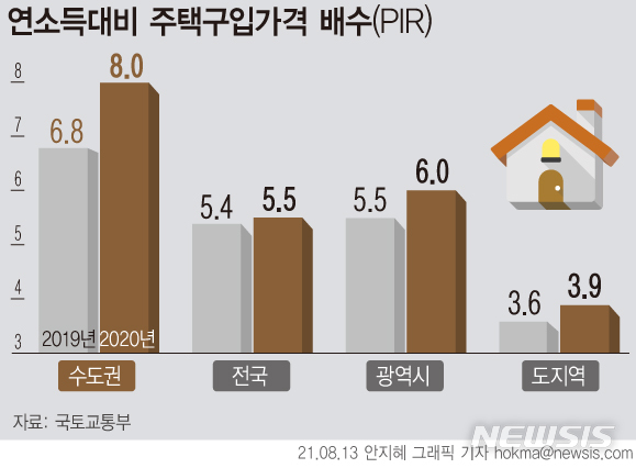  8년치 꼬박 모아야 수도권 집 산다! … 집값 상승에 수도권 PIR 6.8→8.0배 껑충