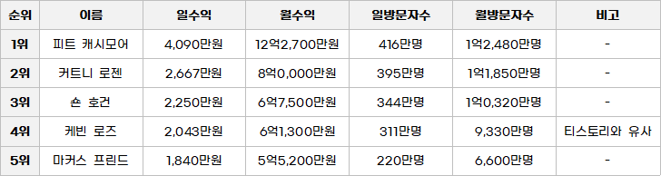 Google AdSense 수익 전세계 상위 5명의 소득