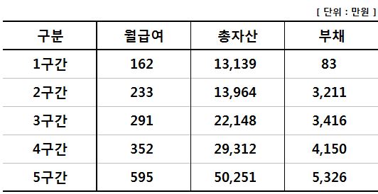 구간별 정리