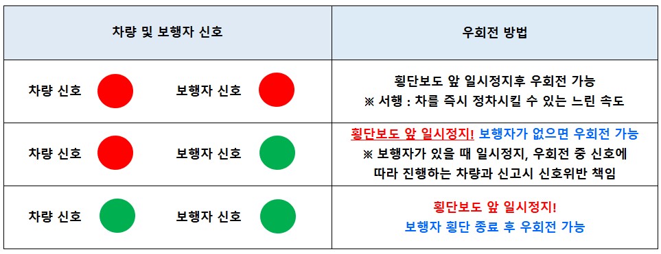 교차로우회전시_신호별_우회전방법