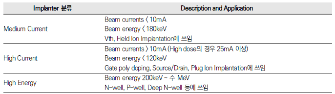Ion Implanter 분류 및 응용