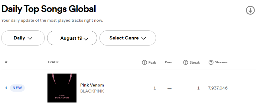 블랙핑크 PINK VENOM - 스포티파이 글로벌 차트 1위