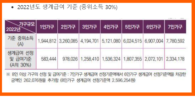 2022년 생계급여기준
