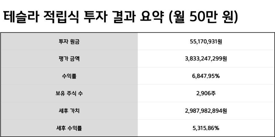 주가 추이와 세후 수익(미국 주식, 전기차 관련주) 테슬라 주식을 매달 50만원씩 인수한다면?