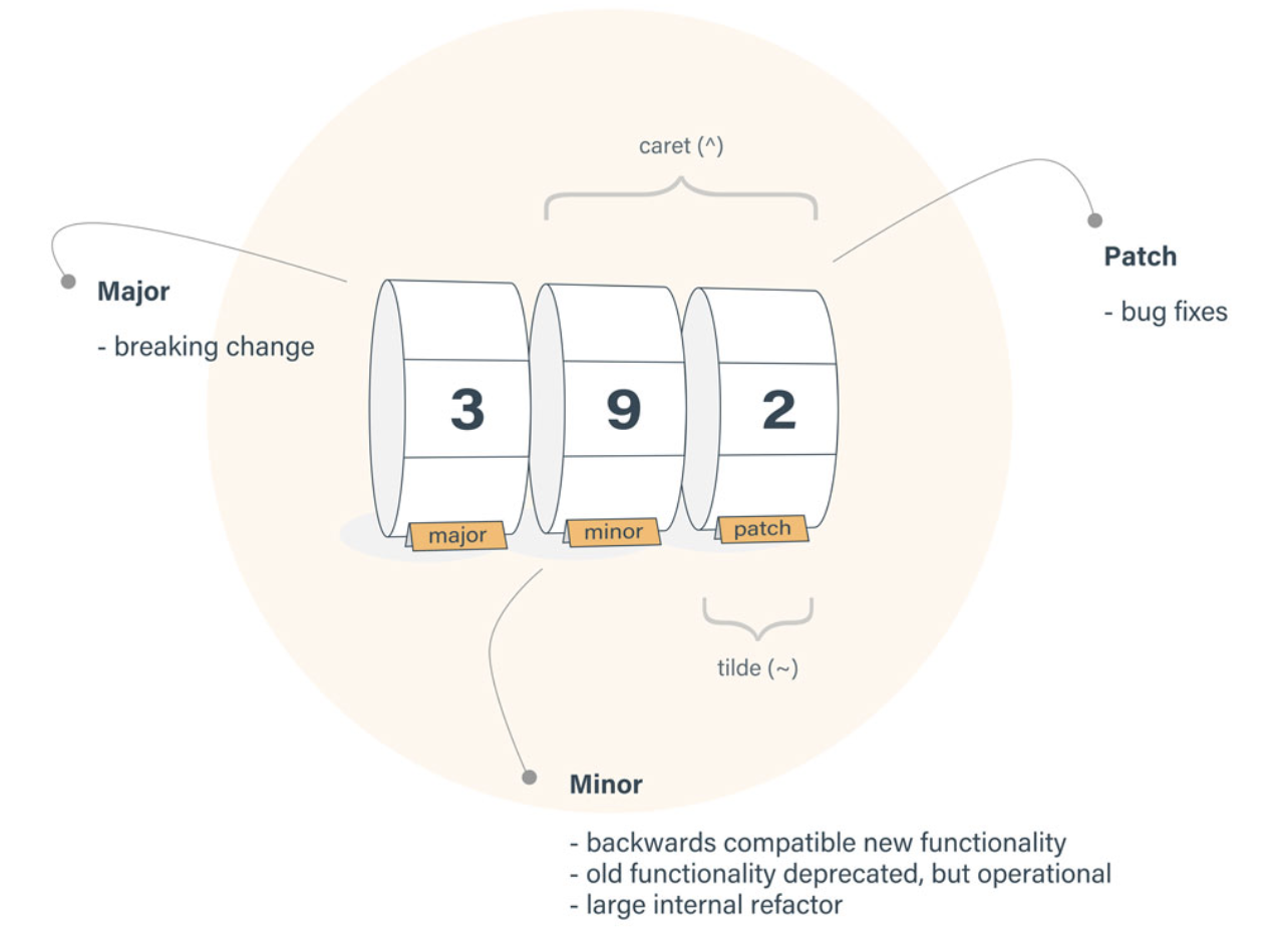 [npm] semantic versioning? :: 삽질블로그