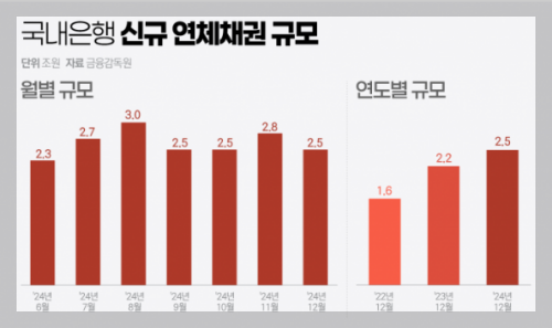 비대면 저신용 대출 심사 방식