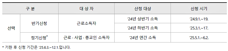 근로장려금 신청기간