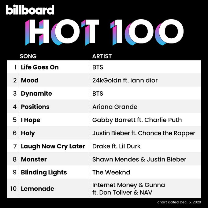  BTS 방탄소년단 빌보드 HOT 100 또 1위 빌보드 차트 싹쓰리 하다