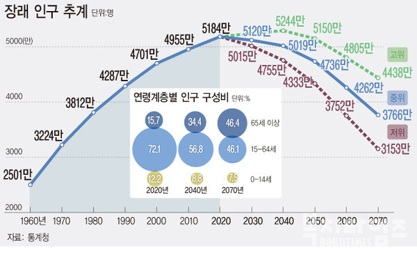 대한민국 인구 감소율