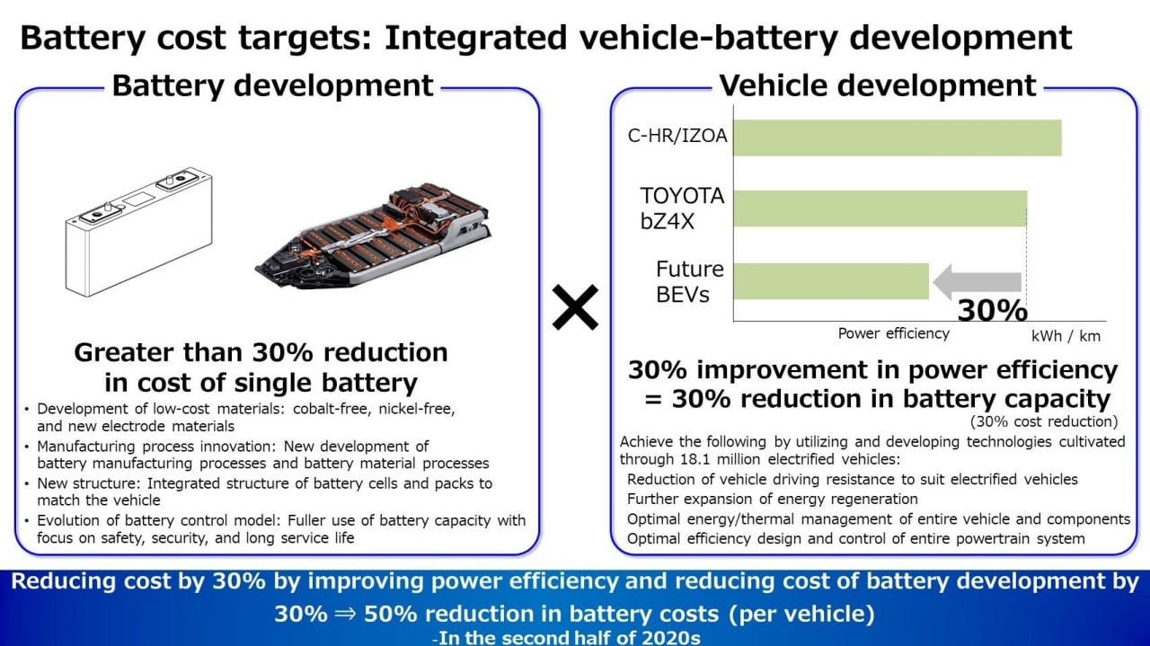 토요타는 배터리 생산 단가를 단계적으로 줄일 계획입니다.