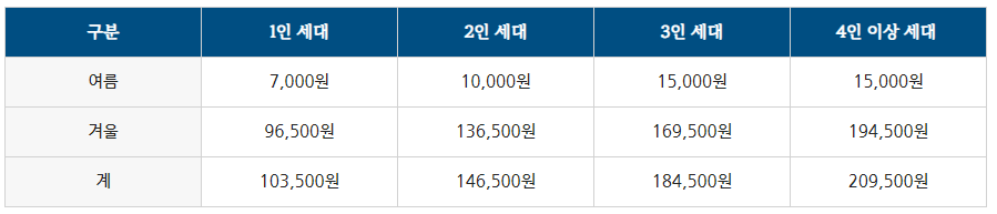 에너지바우처 지원금액