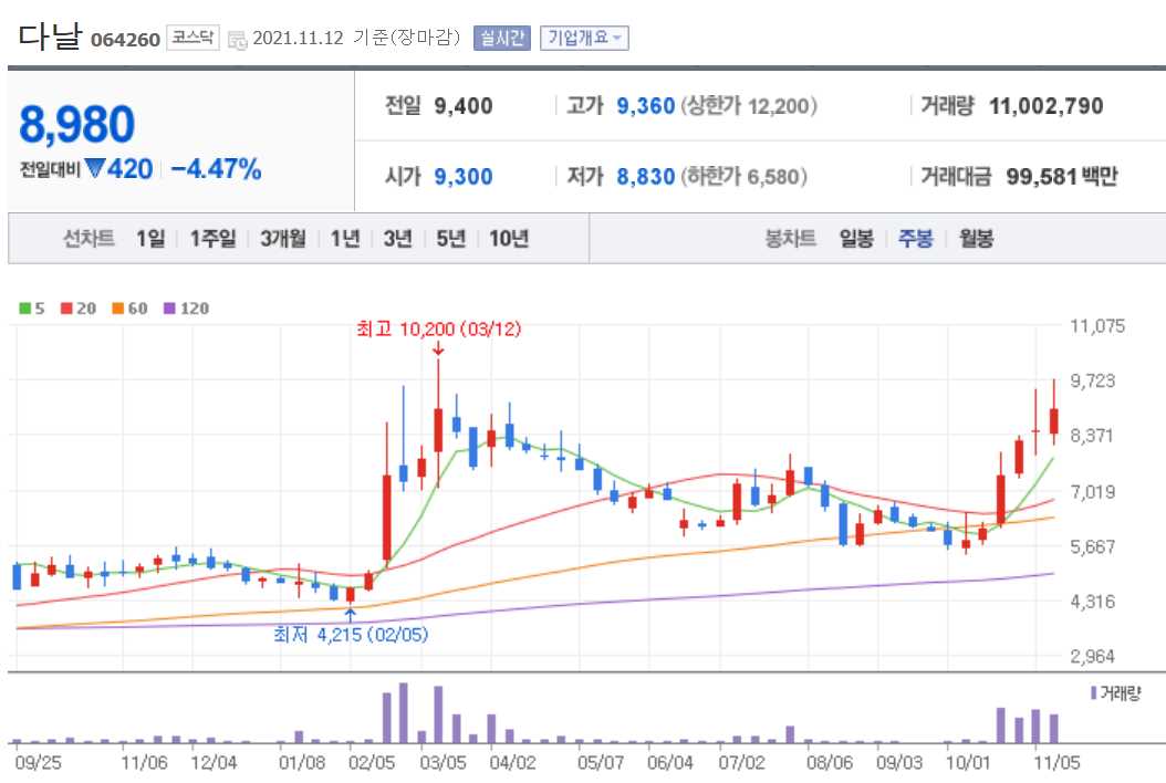 두나무 관련주 대장주 14종목