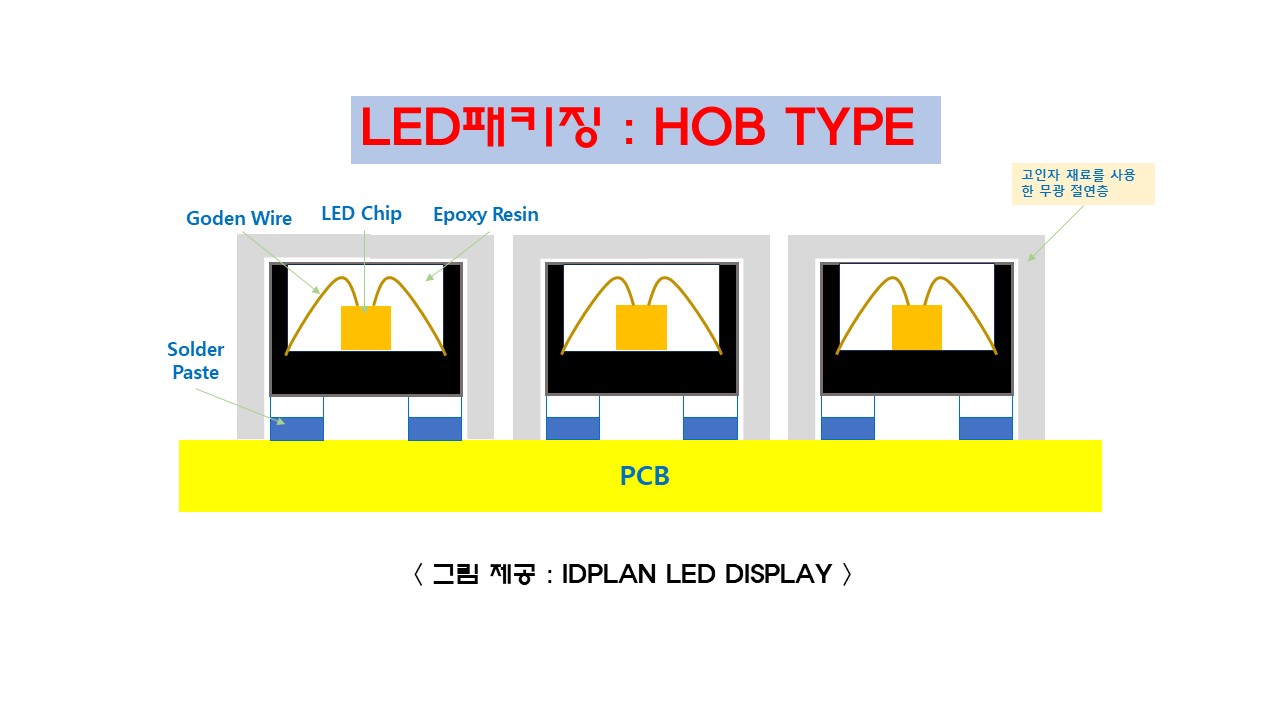 LED패키징 기술 중 HOB타입을 쉽게 설명한 그림입니다.