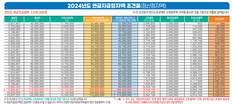 2024년 연금지급정지액 조견표