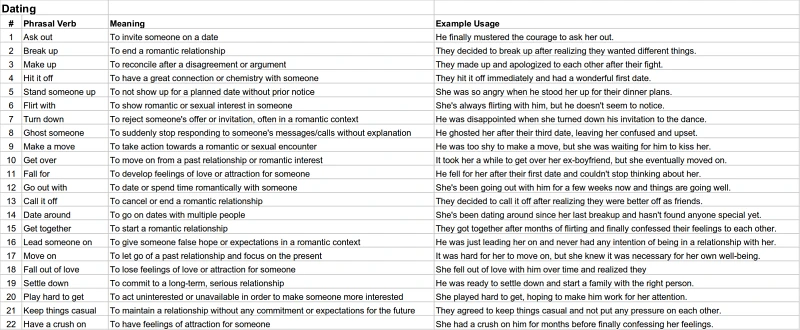 주제어 &#39;Dating&#39;에 대한 ChatGPT가 추천하는 Phrasal Verb List