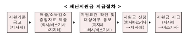  버스기사 재난지원금 신청방법