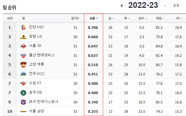  [KBL] 치열한 플레이오프 직행 티켓 순위 경쟁
