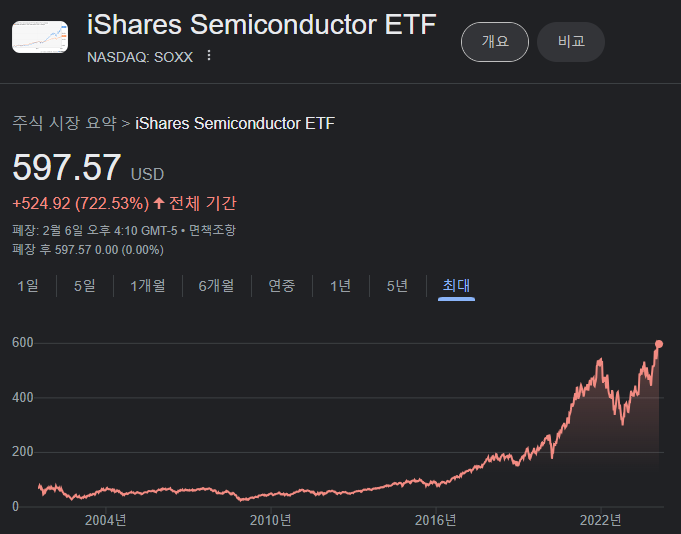 SOXX ETF의 상장이후부터 2024년까지의 주가차트입니다.