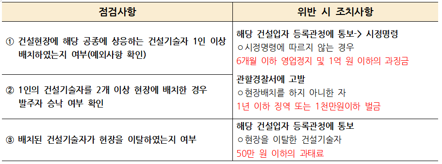 건설기술인-현장대리인-미배치시-이탈시-과태료-등-조치-및-처벌사항-절차