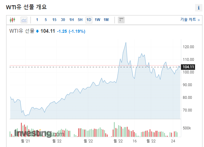 WTI유 선물가