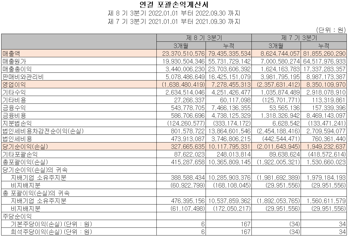 씨아이에스 - 손익계산서