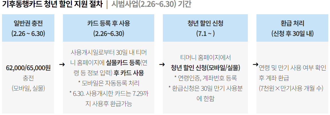 기후동행카드-청년맞춤형-신청방법-절차