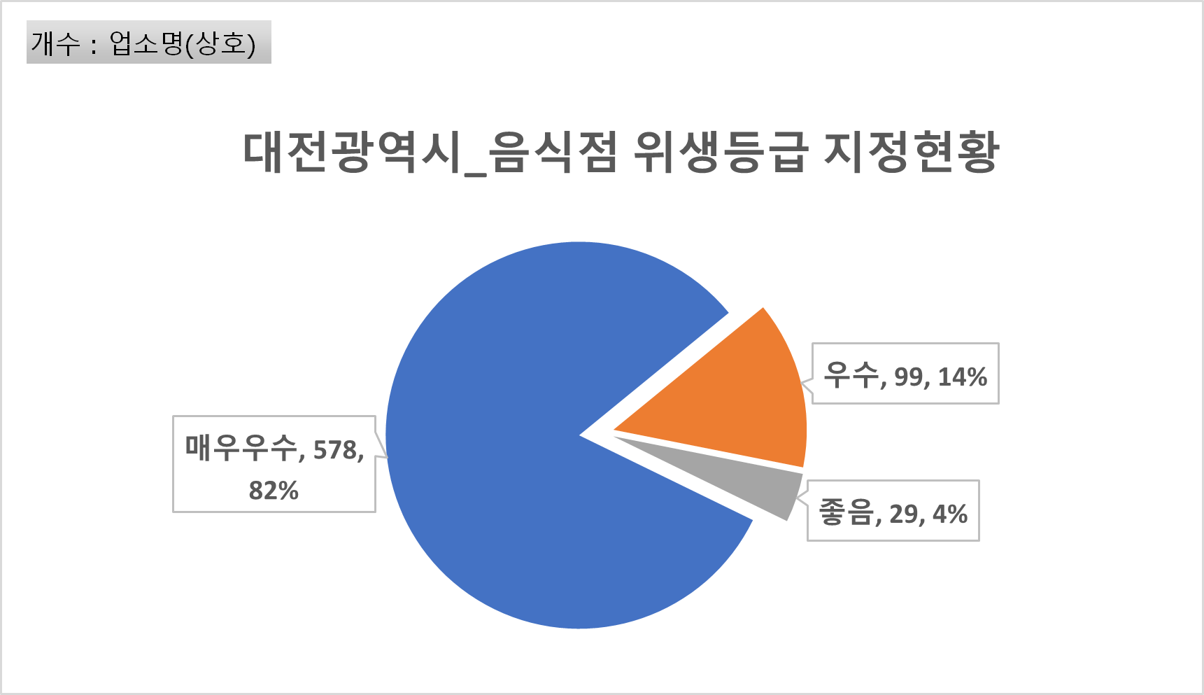 대전시 음식점 현황