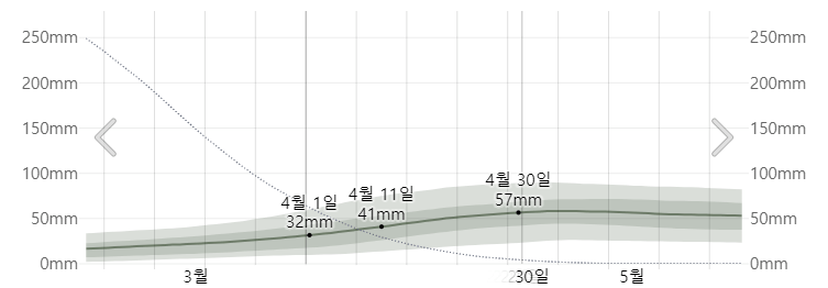 삿포로 4월 강우량