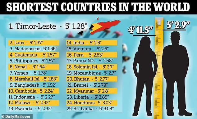 더운 나라 사람들이 키가 작은 이유: 세계에서 가장 키가 작은 사람들 VIDEO: Shortest countries in the world RANKED: Can you guess the nation where average person is barely over 5ft?