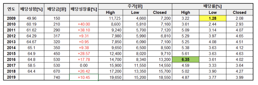 이크레더블 배당